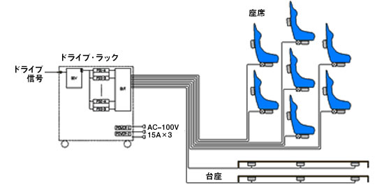 プジョー206WRCシアター体感振動システムブロック図