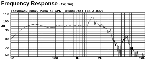 サブウーファースピーカユニットAURASOUND NRT18-8周波数特性