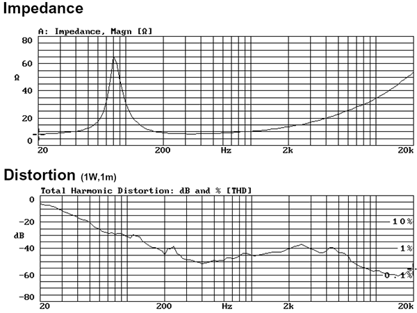 AURA SOUND スピーカユニットNS3-193-8A : ひずみ率、インピーダンス特性
