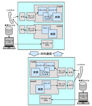 システム内容説明 通信方式接続図