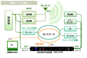 放送用音声比較装置 運用システム図 - ARI