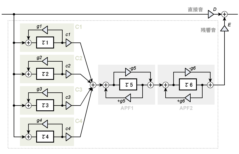 シュレーダー(Schroeder)によるリバーブ生成ブロック 信号処理フロー図