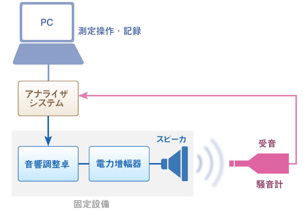 伝送周波数特性測定ブロック図 : 音響測定